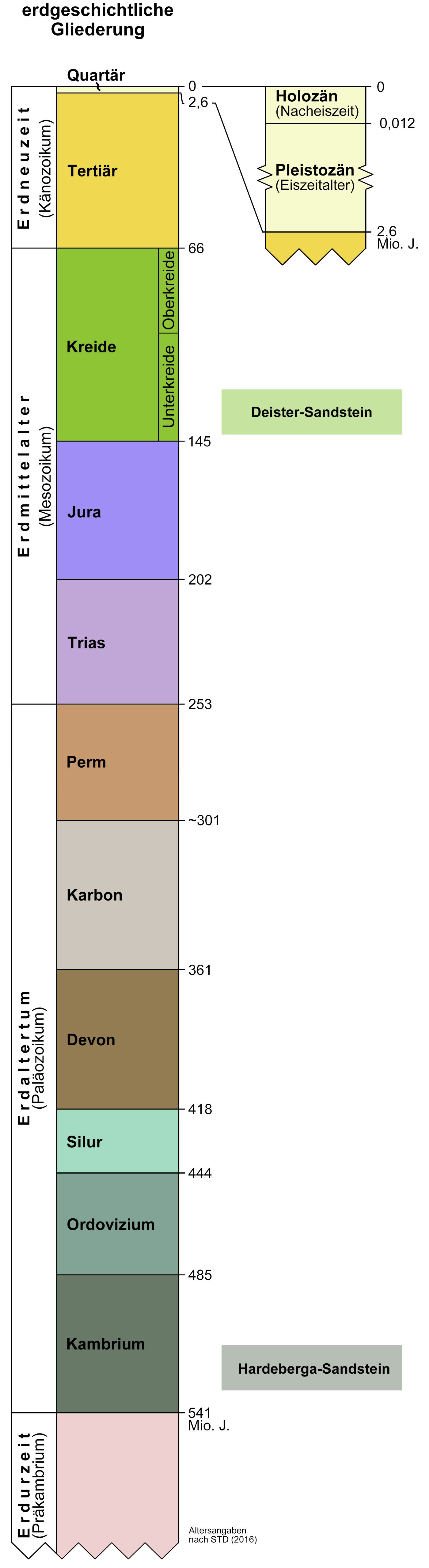 Abb. 3:  Erdgeschichtliche Übersicht
